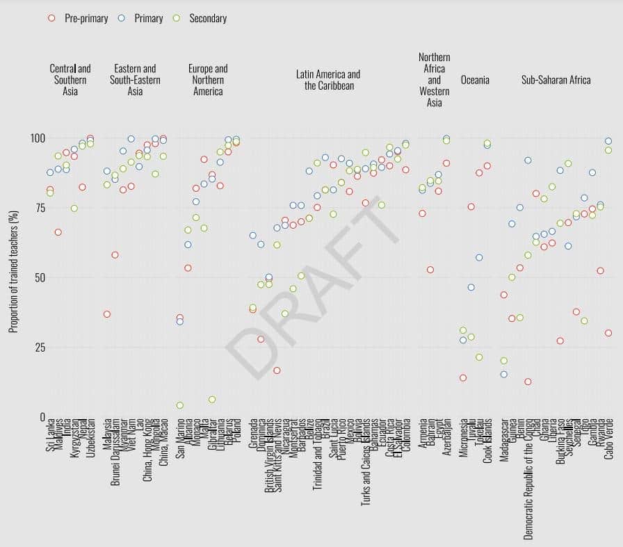 Teachers Statistics with the Minimum Required Qualification by Region and Level