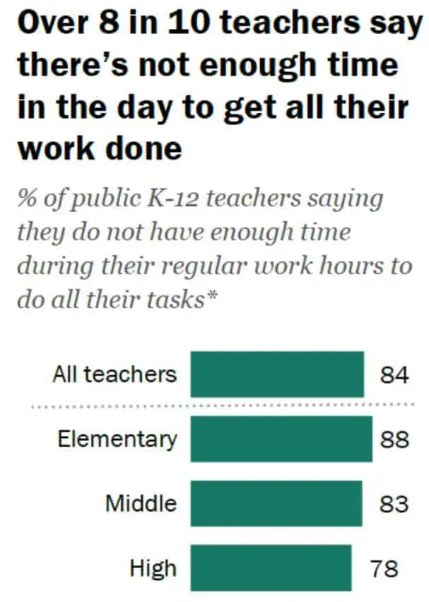 Teachers Workload Statistics