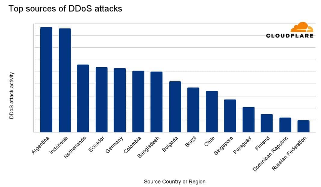 Top Sources of DDoS Attacks