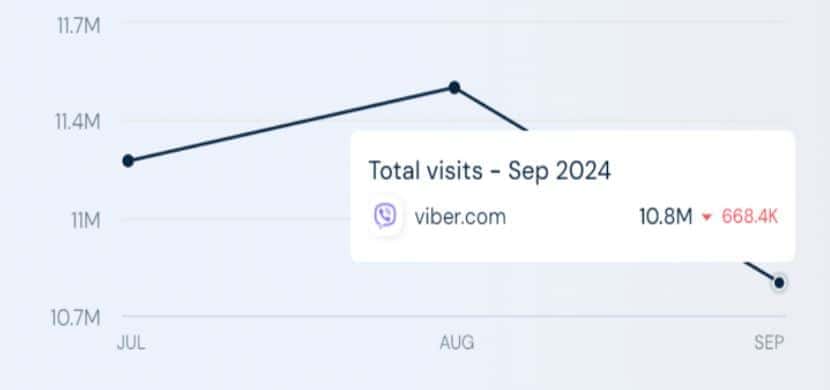 Viber Website Traffic Statistics