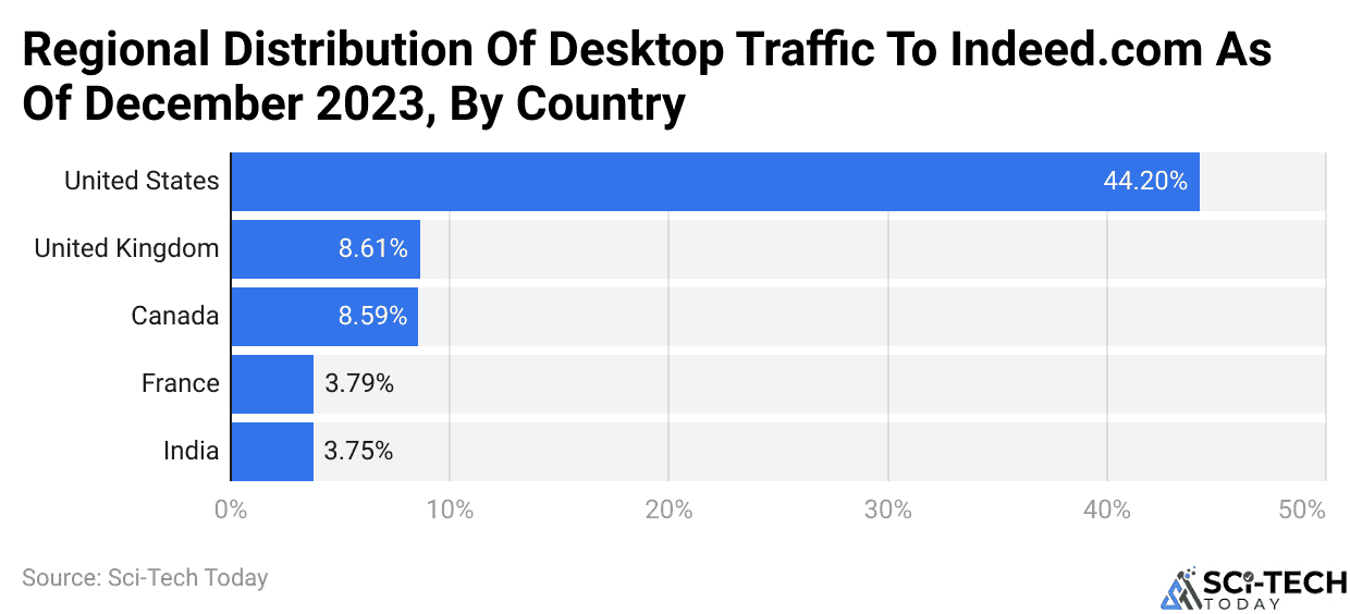 Regional Distribution Of Desktop Traffic To Indeed.com As Of December 2023, By Country