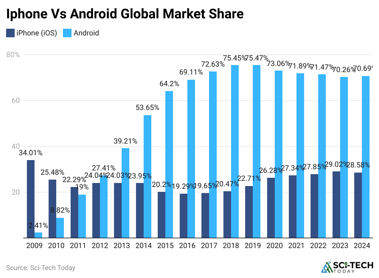 iphone-vs-android-global-market-share