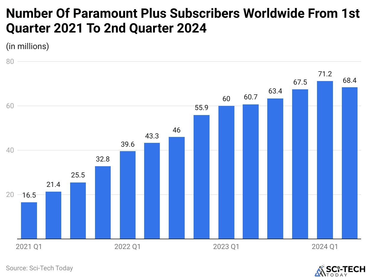 Number Of Paramount Plus Subscribers Worldwide From 1st Quarter 2021 To 2nd Quarter 2024