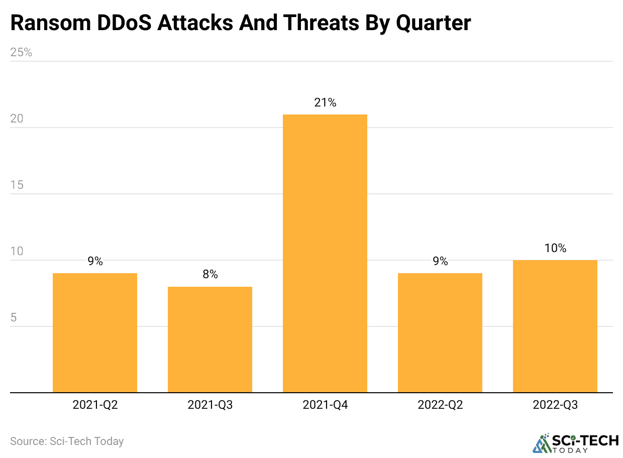 Ransom DDoS Attacks And Threats By Quarter