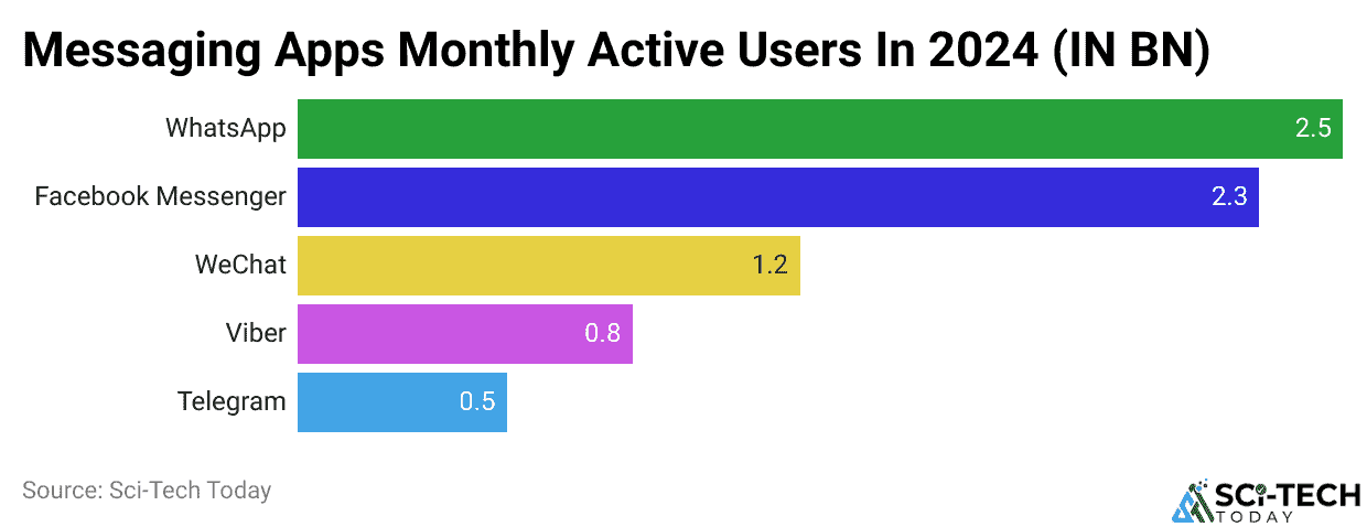 Messaging Apps Monthly Active Users In 2024 (IN BN)