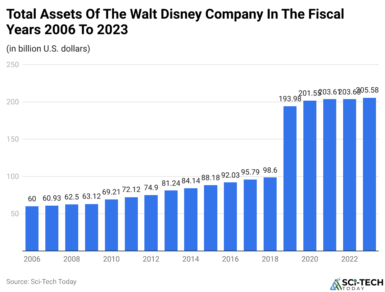 Total Assets Of The Walt Disney Company In The Fiscal Years 2006 To 2023