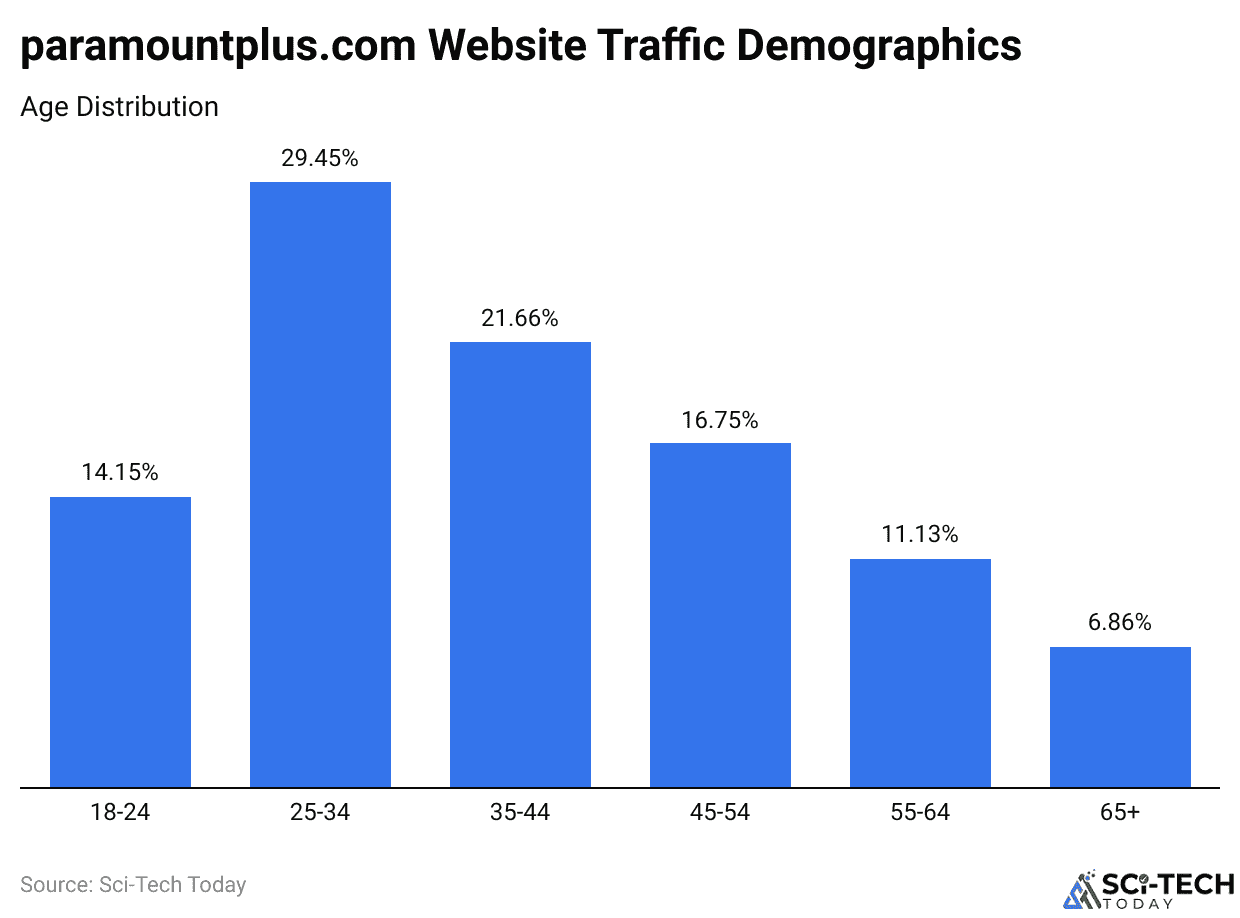 paramountplus.com Website Traffic Demographics