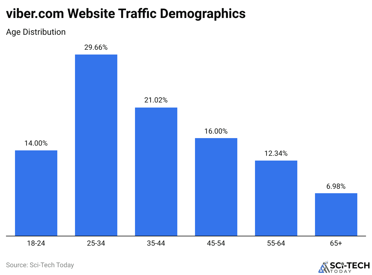 viber.com Website Traffic Demographics