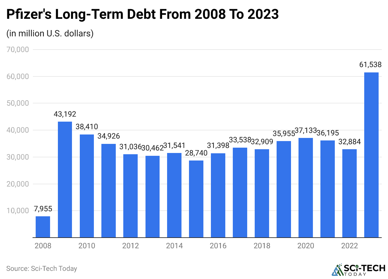 Pfizer's Long-Term Debt From 2008 To 2023