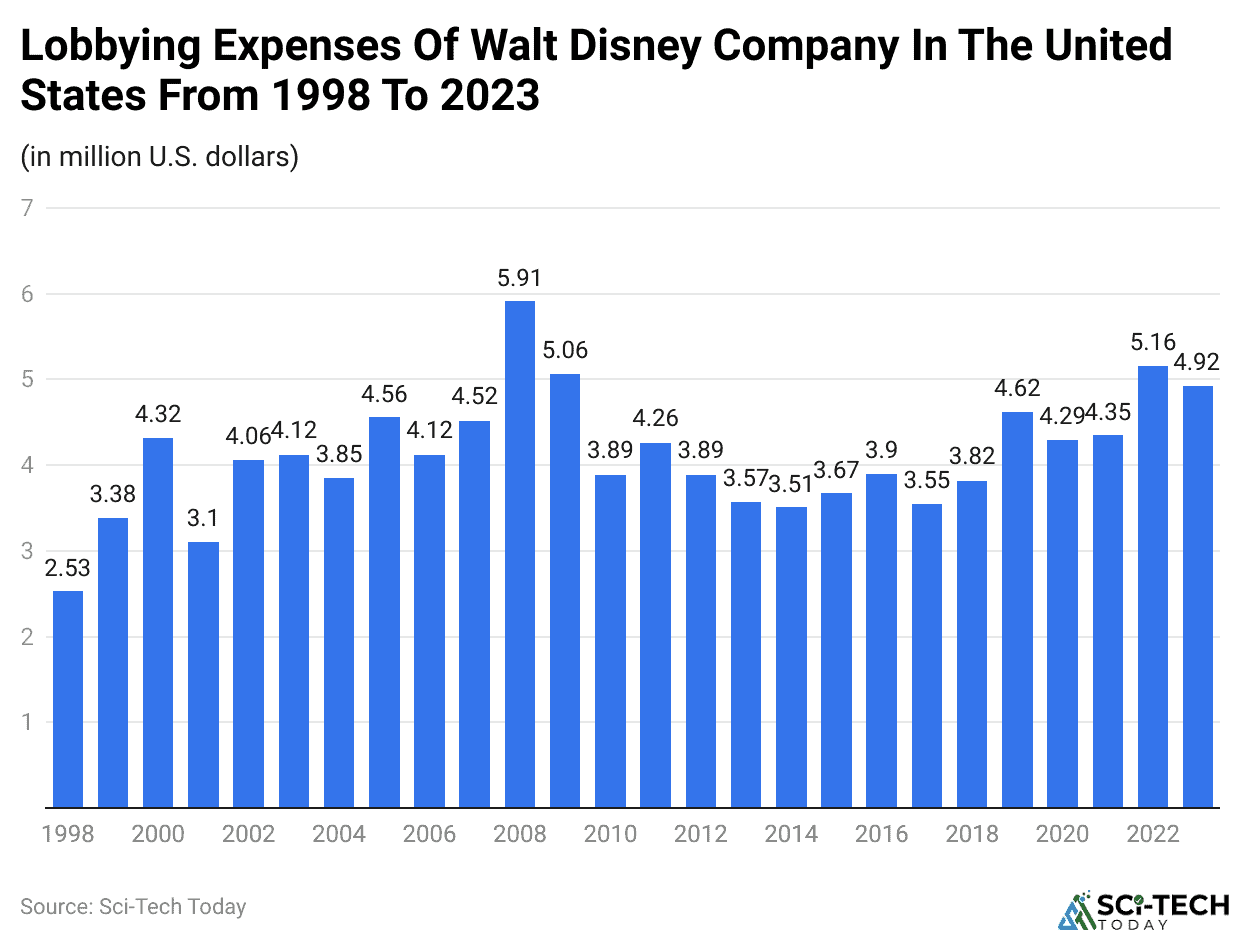 Lobbying Expenses Of Walt Disney Company In The United States From 1998 To 2023