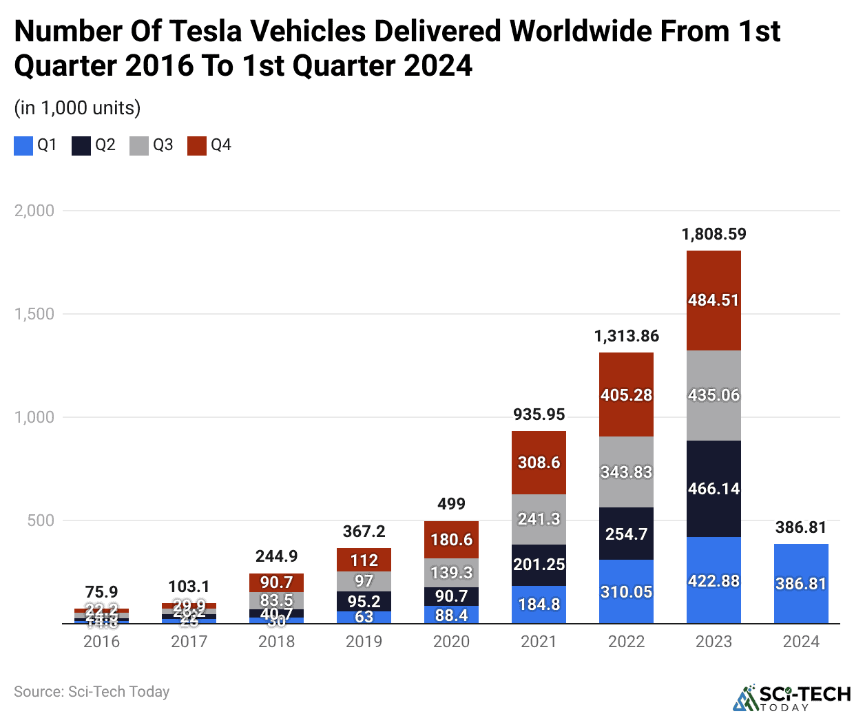 Number Of Tesla Vehicles Delivered Worldwide From 1st Quarter 2016 To 1st Quarter 2024