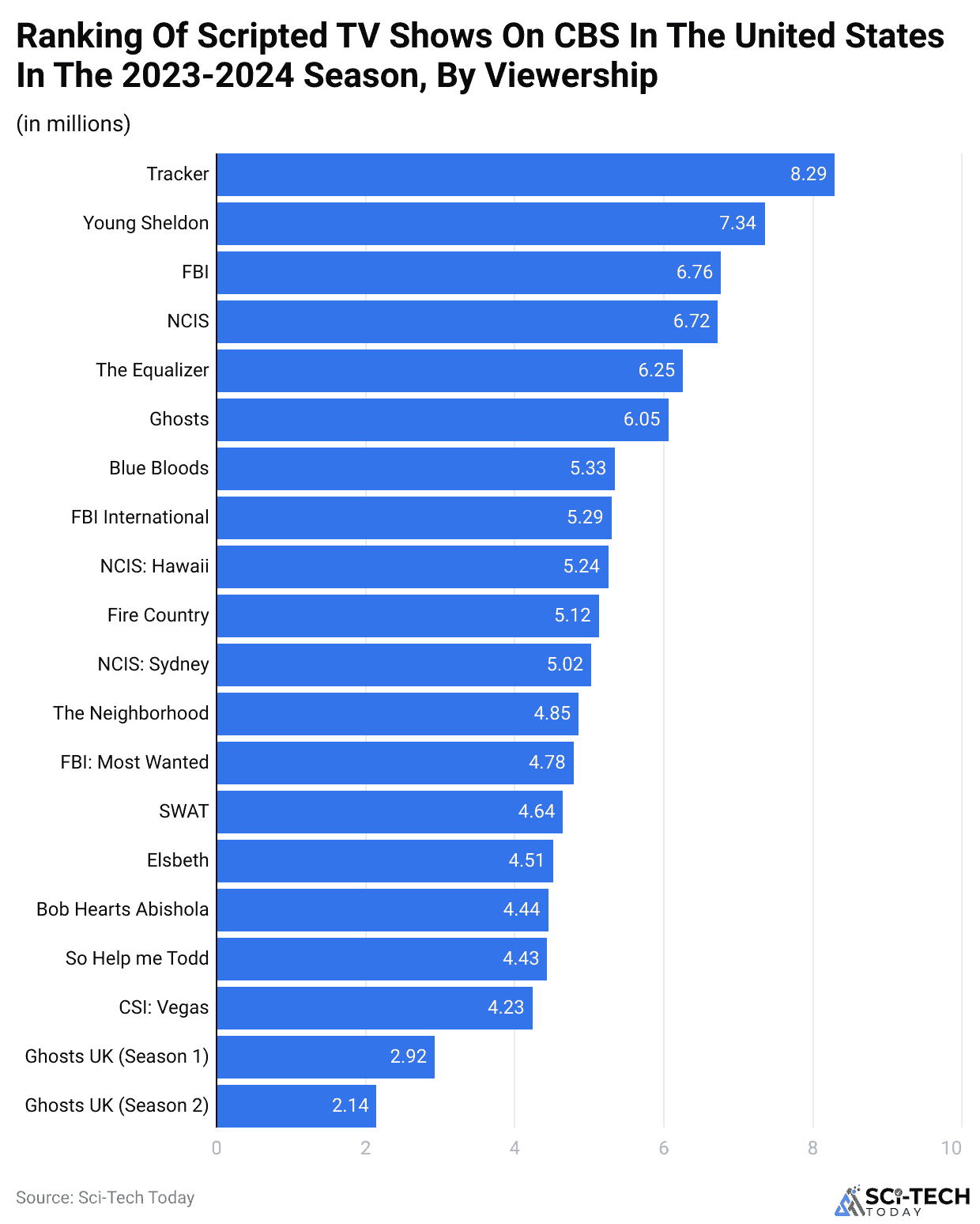 Ranking Of Scripted TV Shows On CBS In The United States In The 2023-2024 Season, By Viewership