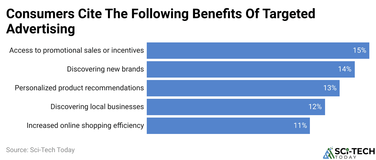 Consumers Cite The Following Benefits Of Targeted Advertising