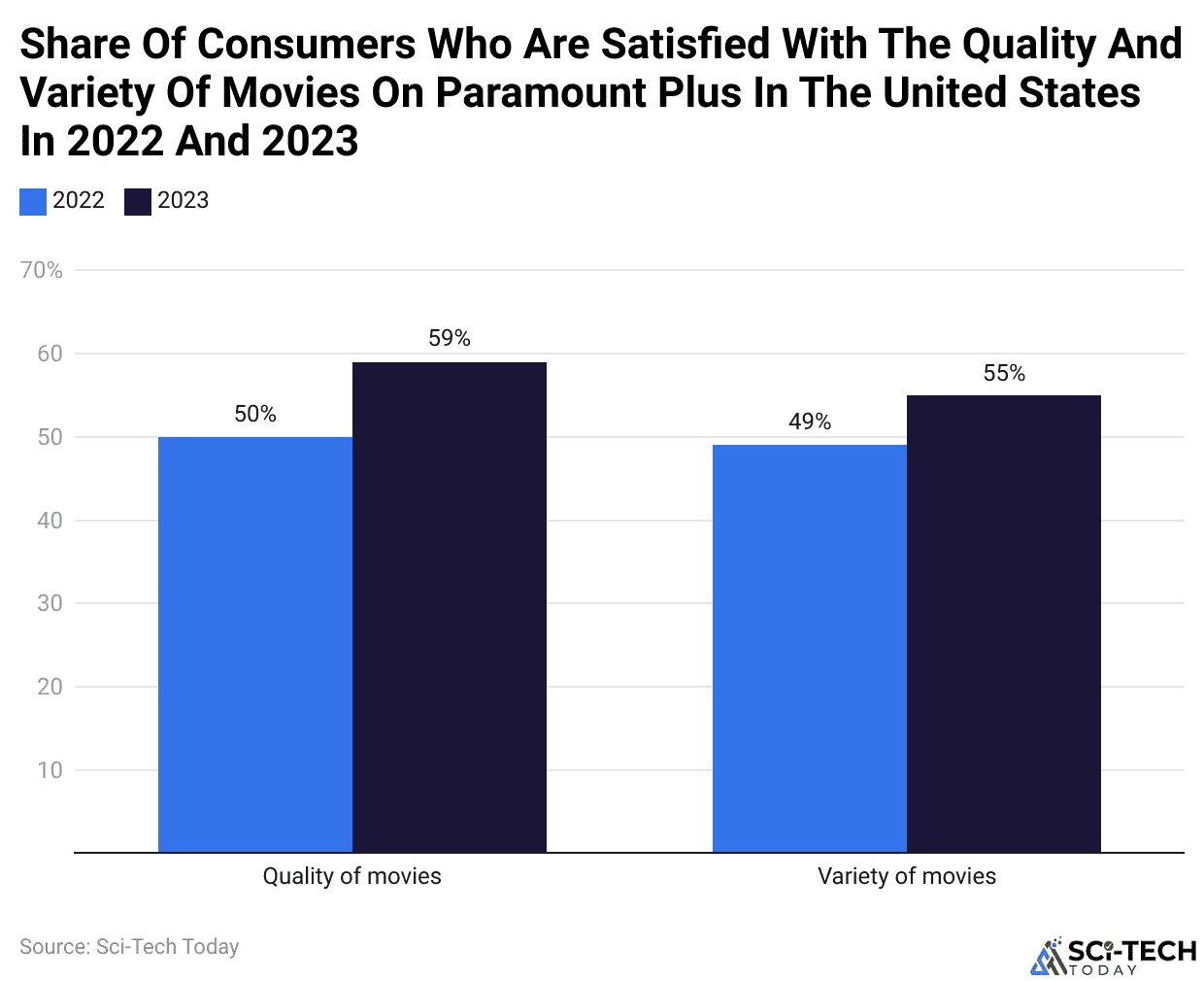 Share Of Consumers Who Are Satisfied With The Quality And Variety Of Movies On Paramount Plus In The United States In 2022 And 2023