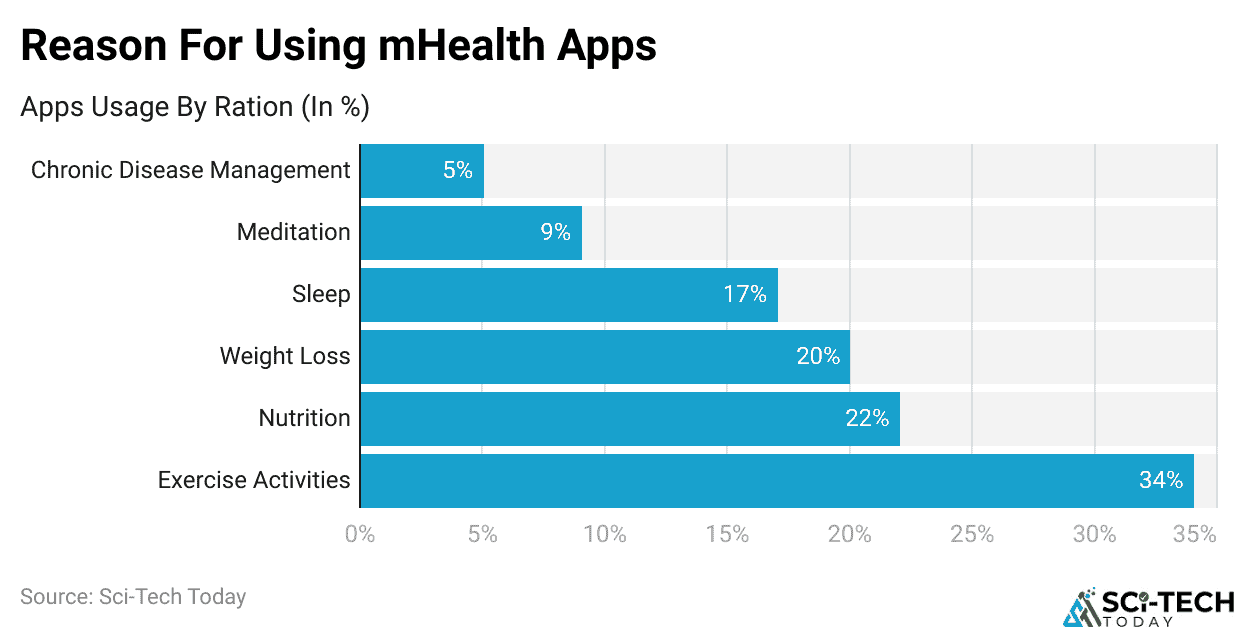 Reason For Using mHealth Apps