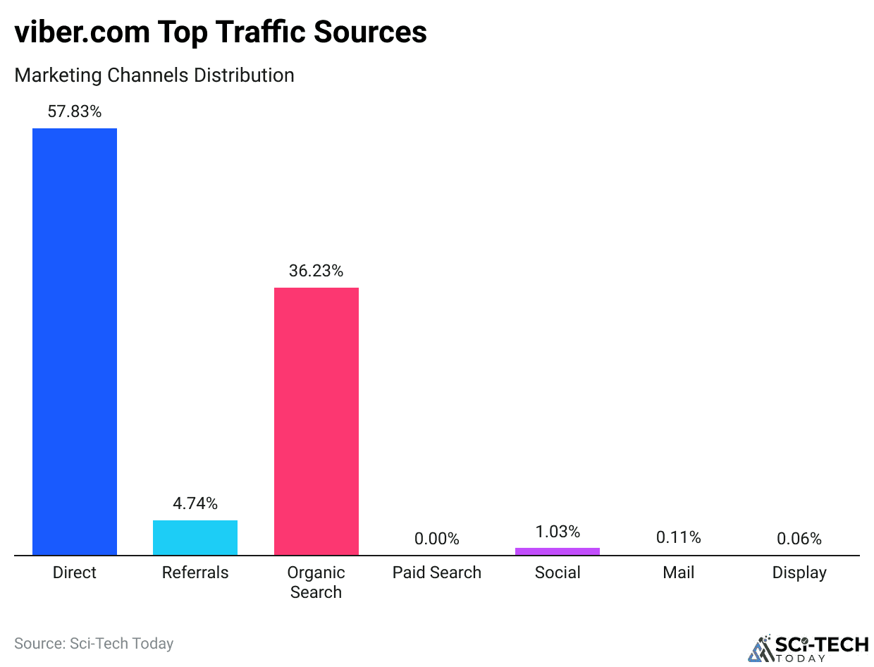viber.com Top Traffic Sources