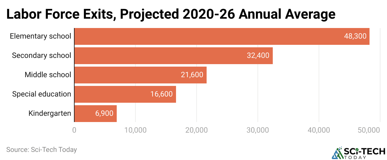 Labor Force Exits, Projected 2020-26 Annual Average