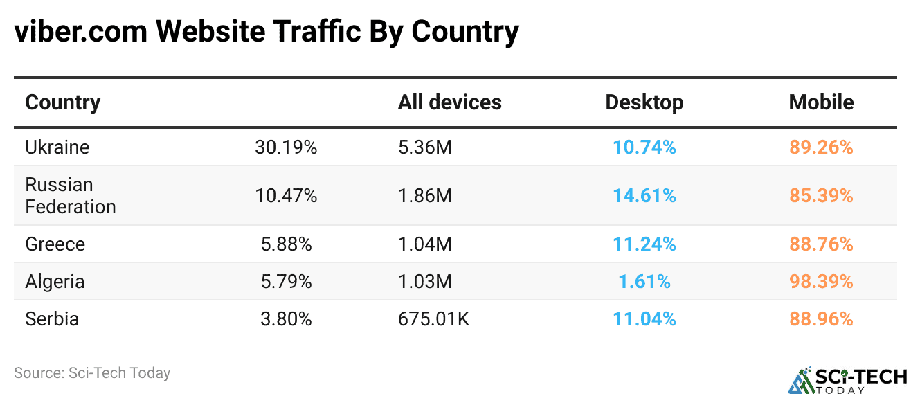 viber.com Website Traffic By Country