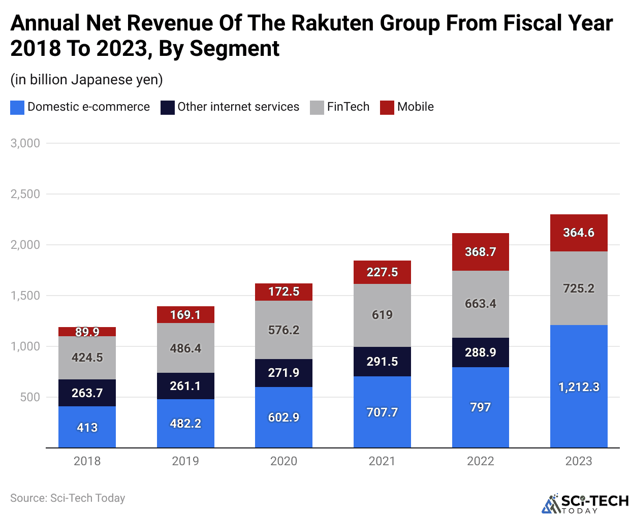 Annual Net Revenue Of The Rakuten Group From Fiscal Year 2018 To 2023, By Segment