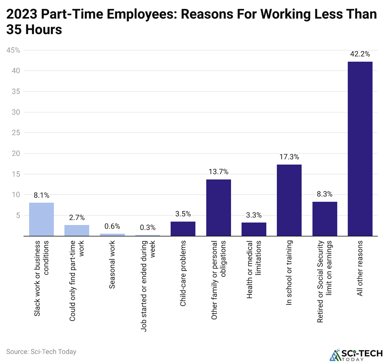 2023 Part-Time Employees: Reasons For Working Less Than 35 Hours