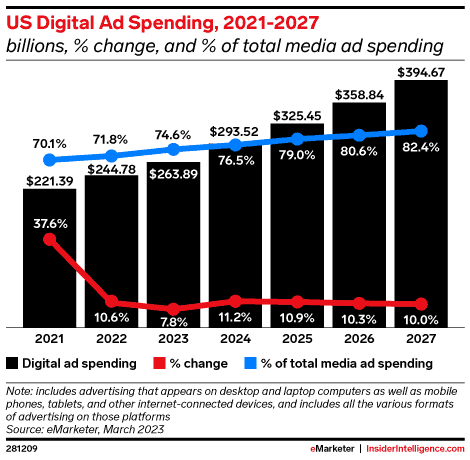 Digital Ad Spending Statistics