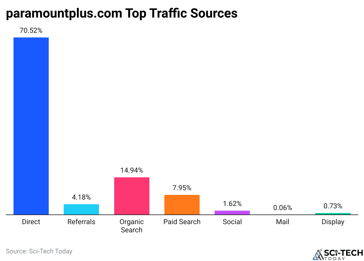 paramountplus.com Top Traffic Sources