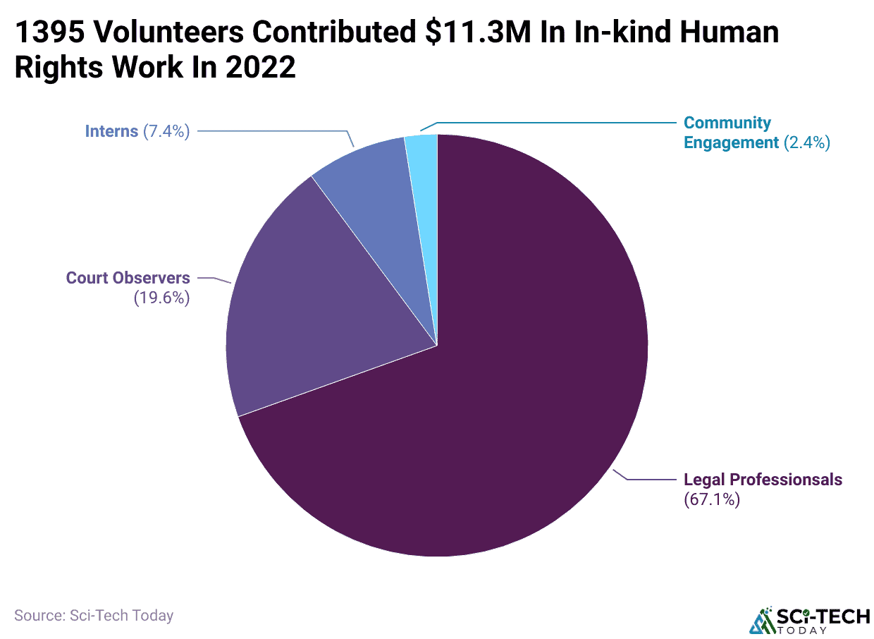 1395 Volunteers Contributed $11.3M In In-kind Human Rights Work In 2022