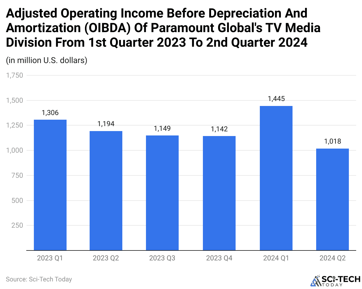 Adjusted Operating Income Before Depreciation And Amortization (OIBDA) Of Paramount Global's TV Media Division From 1st Quarter 2023 To 2nd Quarter 2024