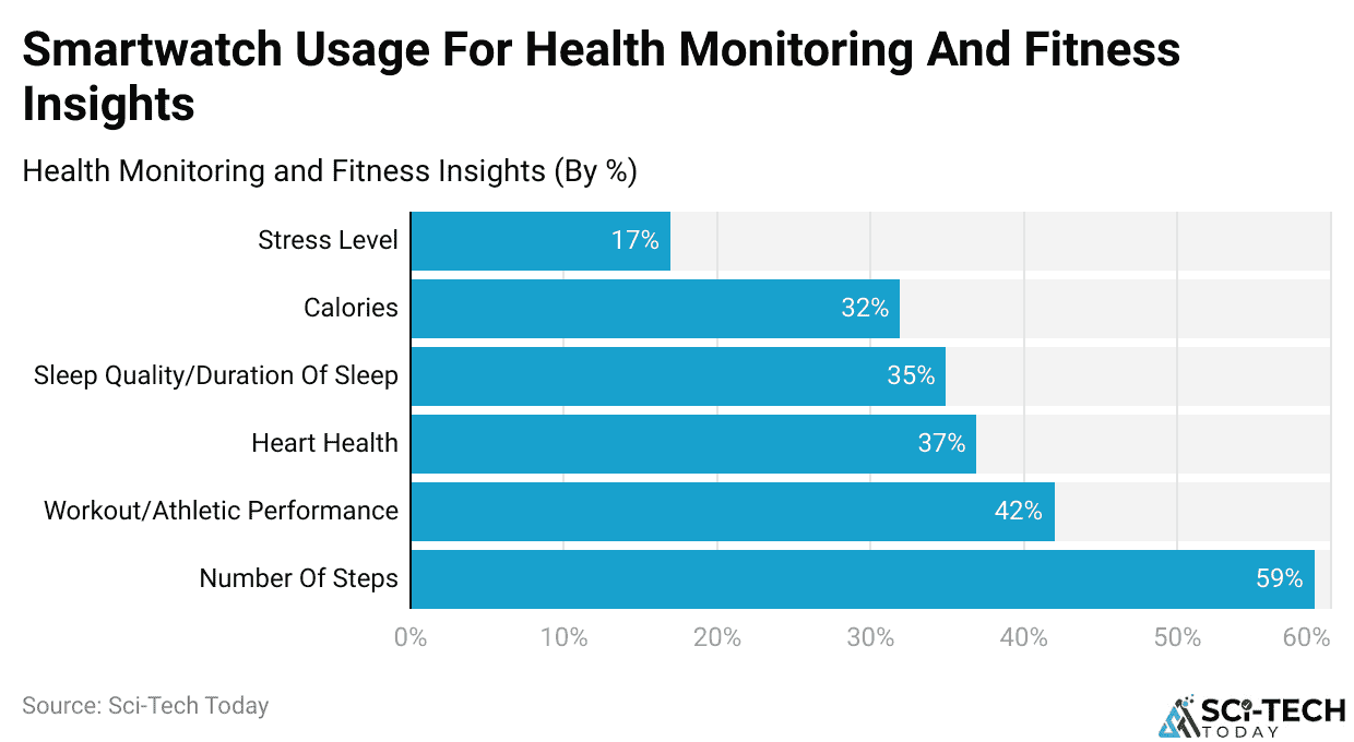 Smartwatch Usage For Health Monitoring And Fitness Insights