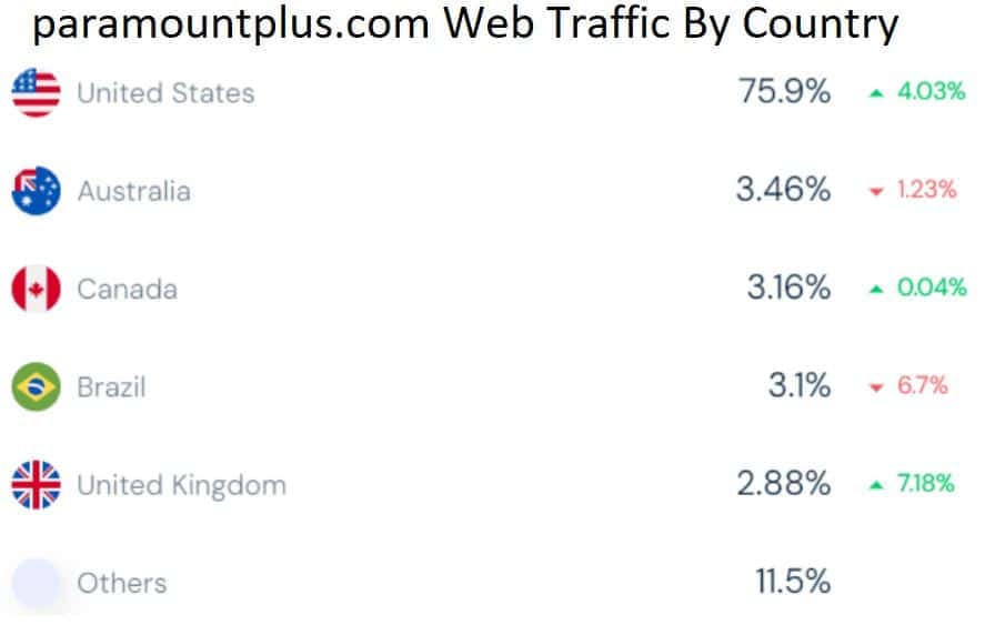 paramountplus.com Web Traffic By Country