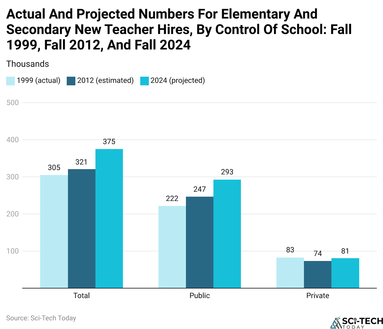 Actual And Projected Numbers For Elementary And Secondary New Teacher Hires, By Control Of School: Fall 1999, Fall 2012, And Fall 2024