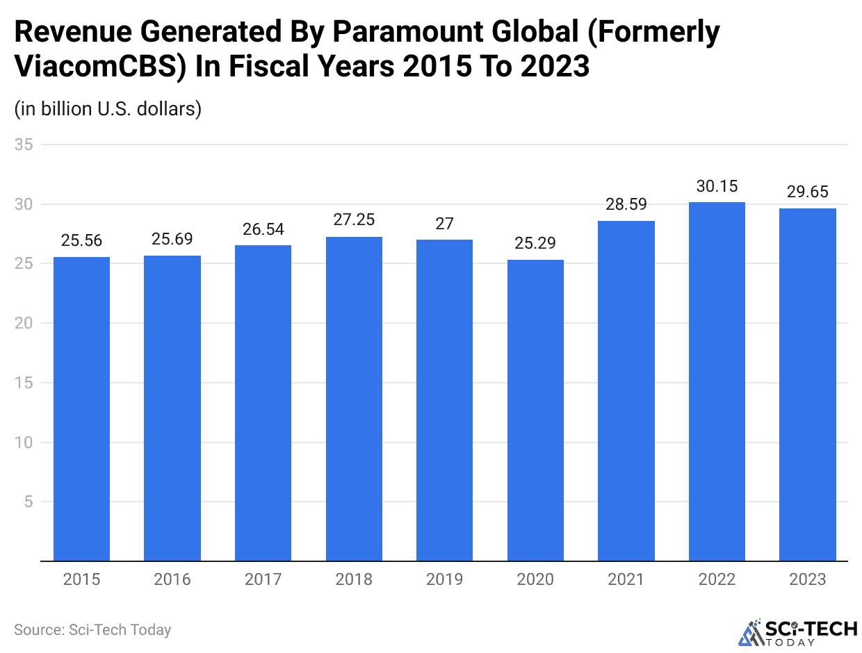 Revenue Generated By Paramount Global (Formerly ViacomCBS) In Fiscal Years 2015 To 2023