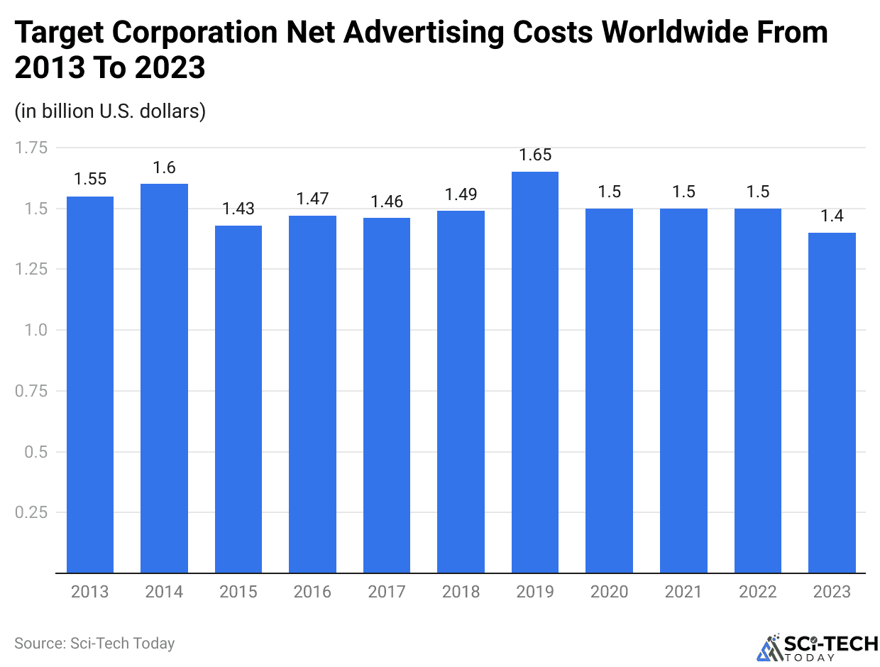 Target Corporation Net Advertising Costs Worldwide From 2013 To 2023
