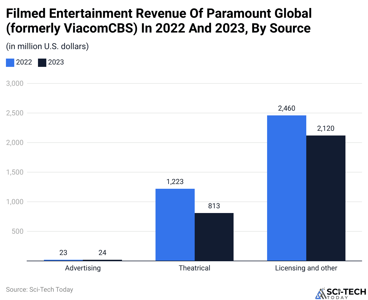 Filmed Entertainment Revenue Of Paramount Global (formerly ViacomCBS) In 2022 And 2023, By Source