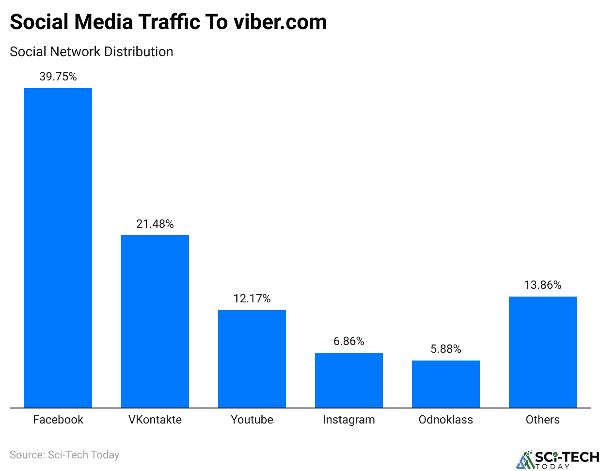 Social Media Traffic To viber.com