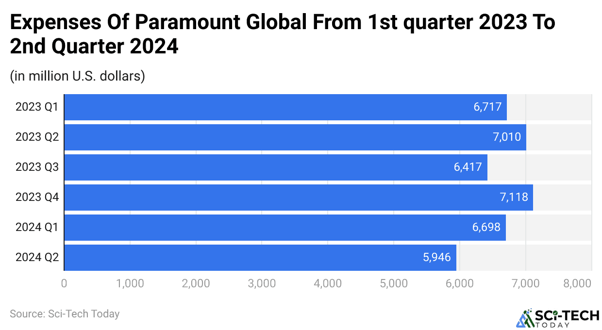 Expenses Of Paramount Global From 1st quarter 2023 To 2nd Quarter 2024