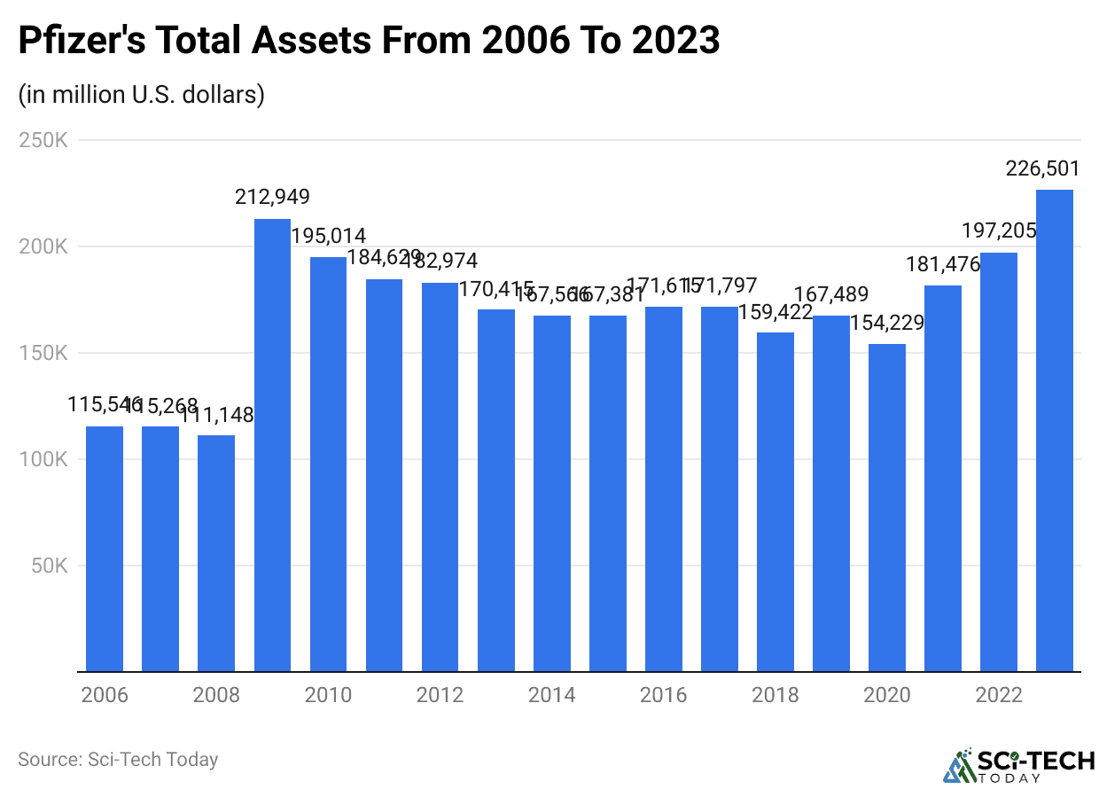 Pfizer's Total Assets From 2006 To 2023