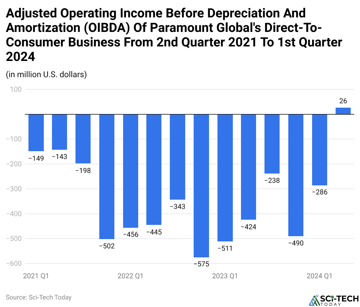 Adjusted Operating Income Before Depreciation And Amortization (OIBDA) Of Paramount Global's Direct-To-Consumer Business From 2nd Quarter 2021 To 1st Quarter 2024
