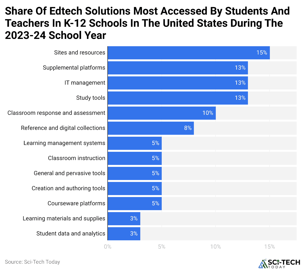 Share Of Edtech Solutions Most Accessed By Students And Teachers In K-12 Schools In The United States During The 2023-24 School Year