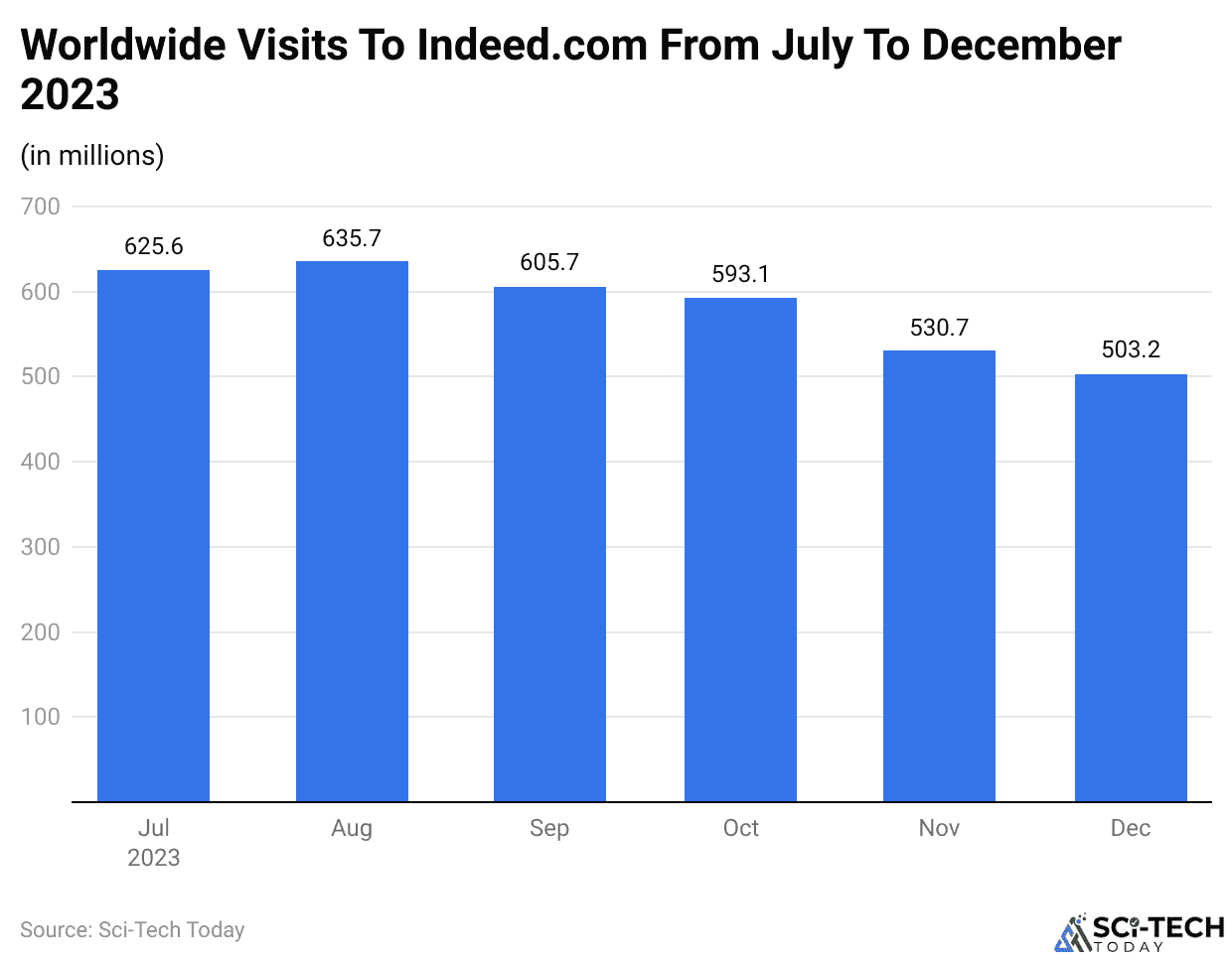 Worldwide Visits To Indeed.com From July To December 2023