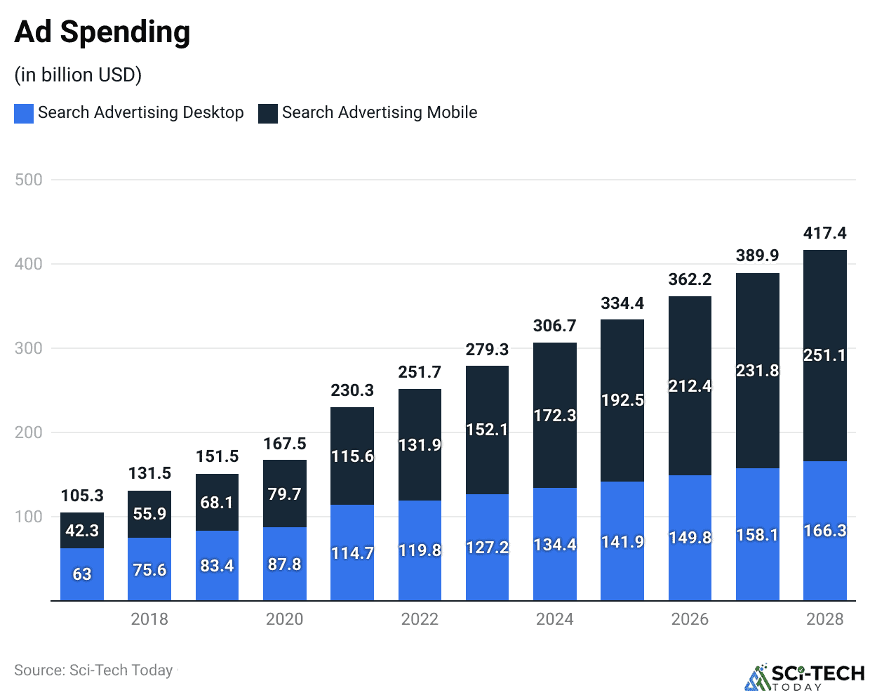 Ad Spending