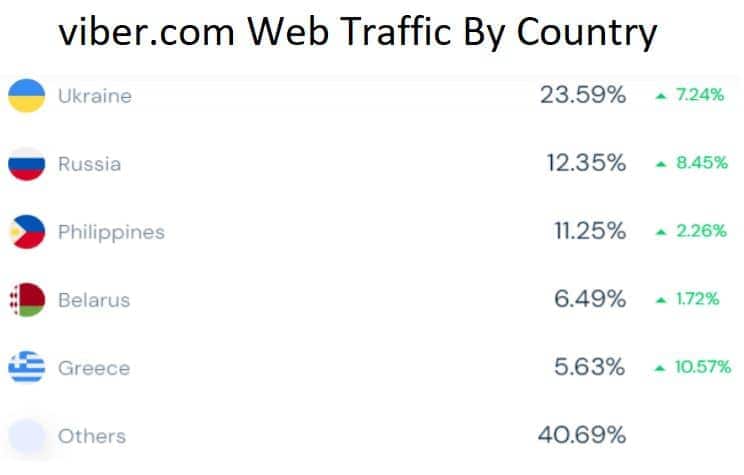 viber.com Web Traffic By Country
