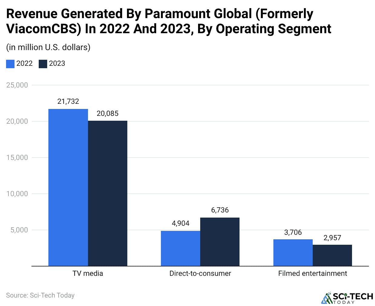 Revenue Generated By Paramount Global (Formerly ViacomCBS) In 2022 And 2023, By Operating Segment