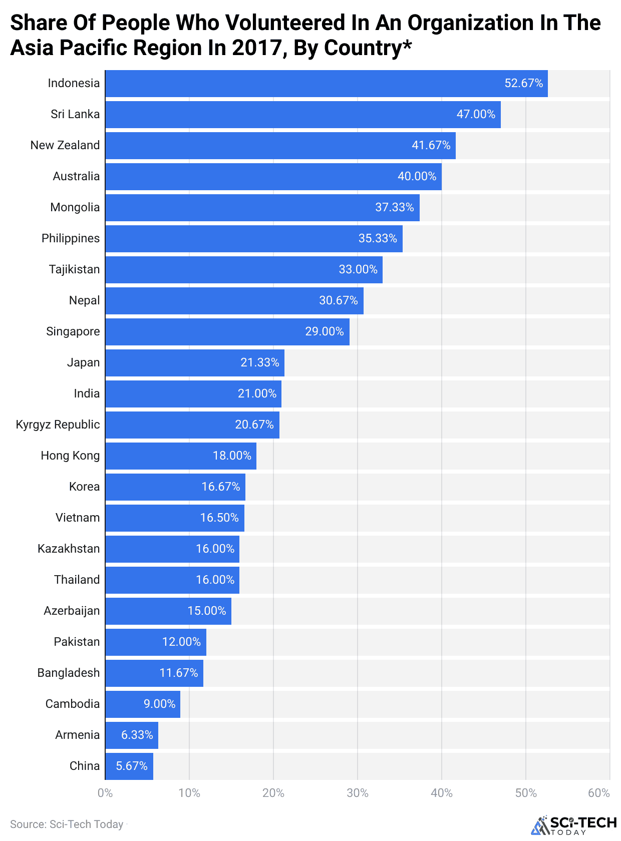 Share Of People Who Volunteered In An Organization In The Asia Pacific Region In 2017, By Country*