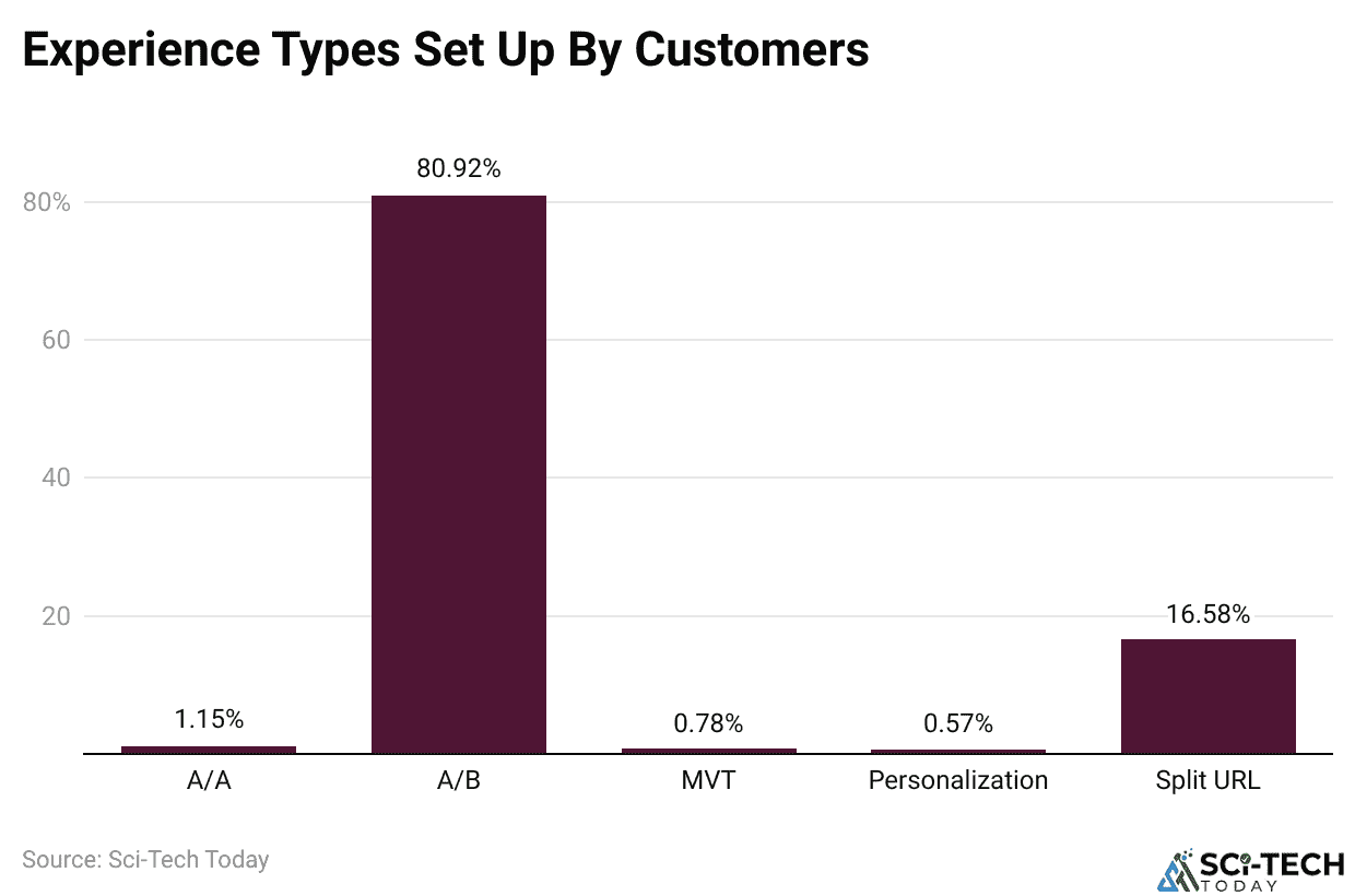 Experience Types Set Up By Customers