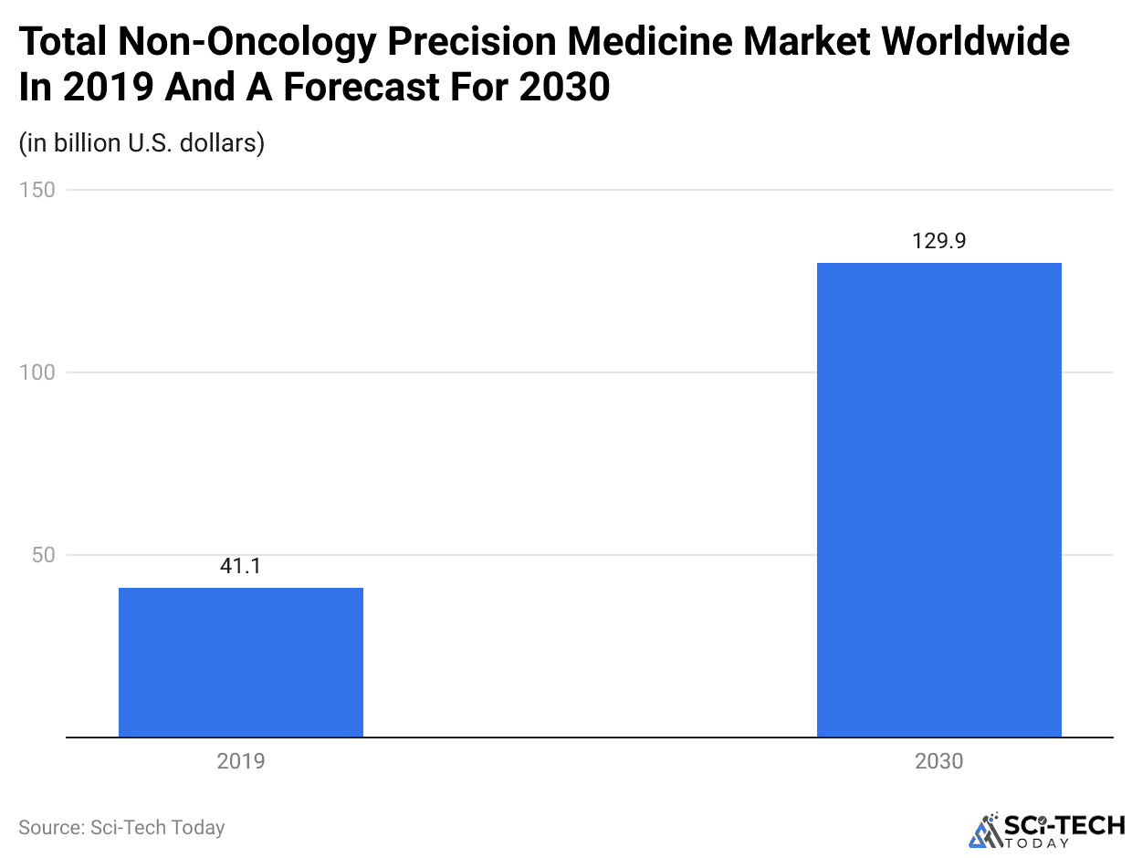 Total Non-Oncology Precision Medicine Market Worldwide In 2019 And A Forecast For 2030