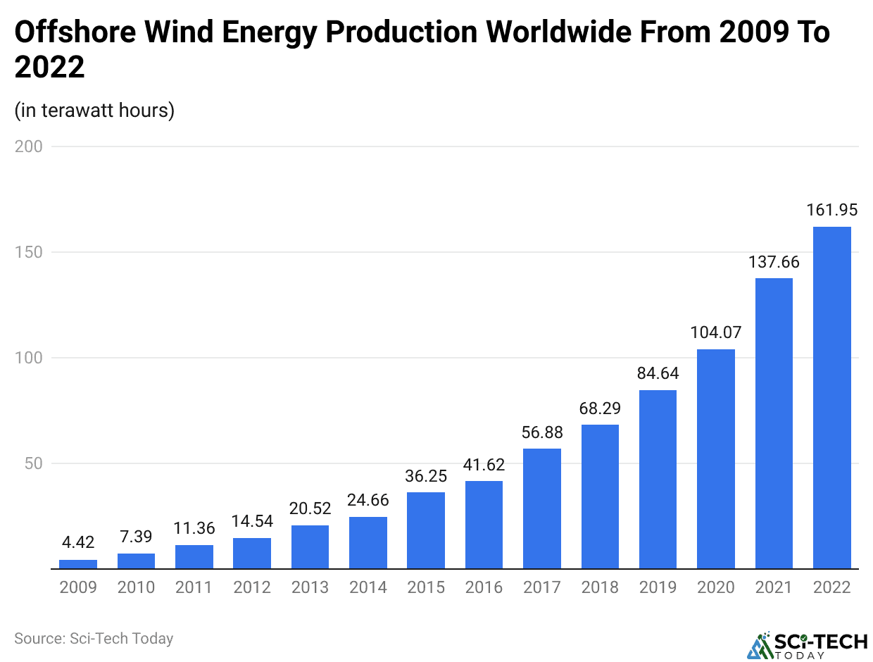  Global offshore wind energy production 2009-2022 Published by Lucía Fernández, Aug 5, 2024 Global offshore wind energy production continuously rose to its peak, at over 161 terawatt hours in 2022. Between 2009 and 2022, figures increased by some 157 terawatt hours. In 2022, China offshore wind power production amounted to roughly 64 terawatt hours. Offshore wind energy production worldwide from 2009 to 2022