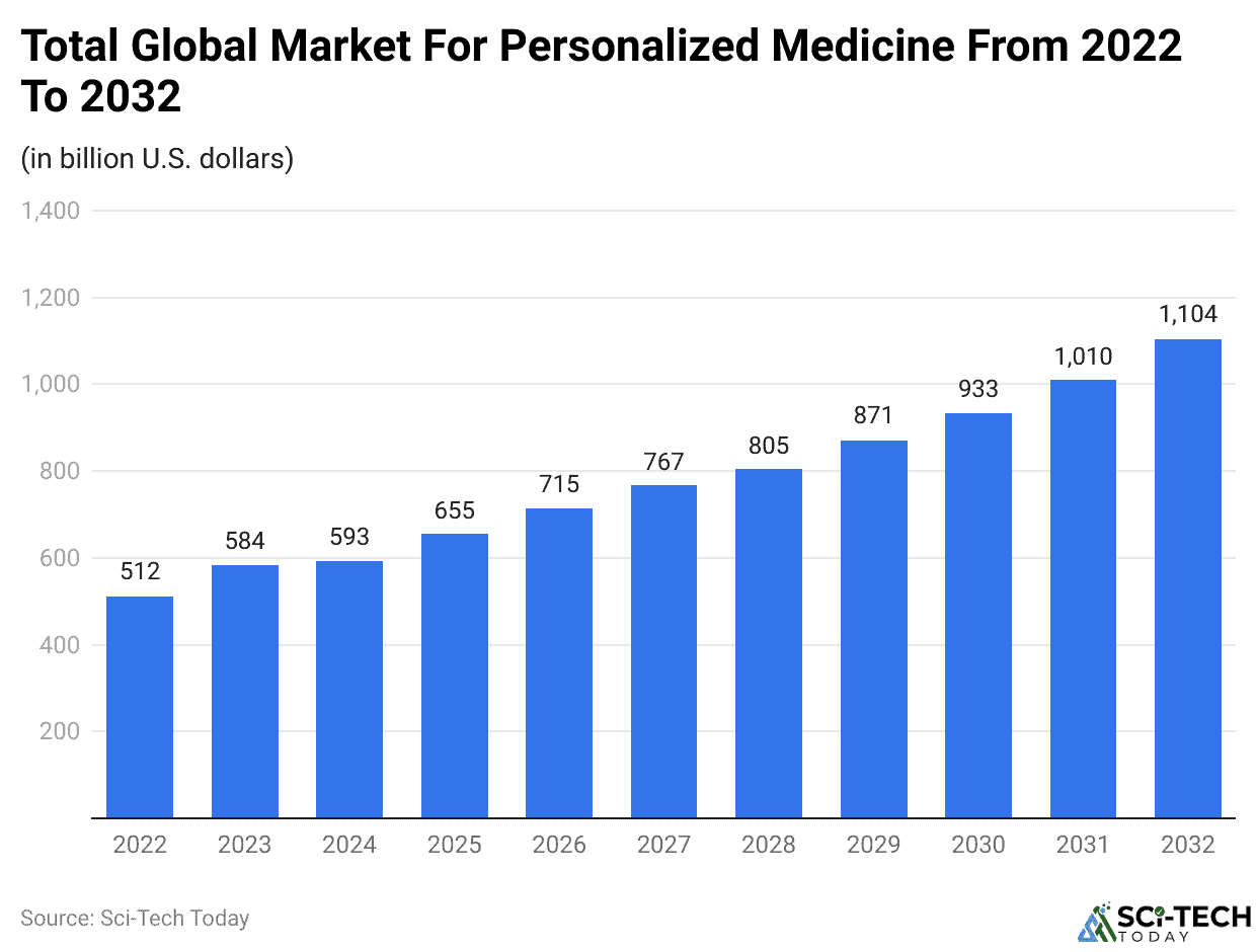 Total Global Market For Personalized Medicine From 2022 To 2032