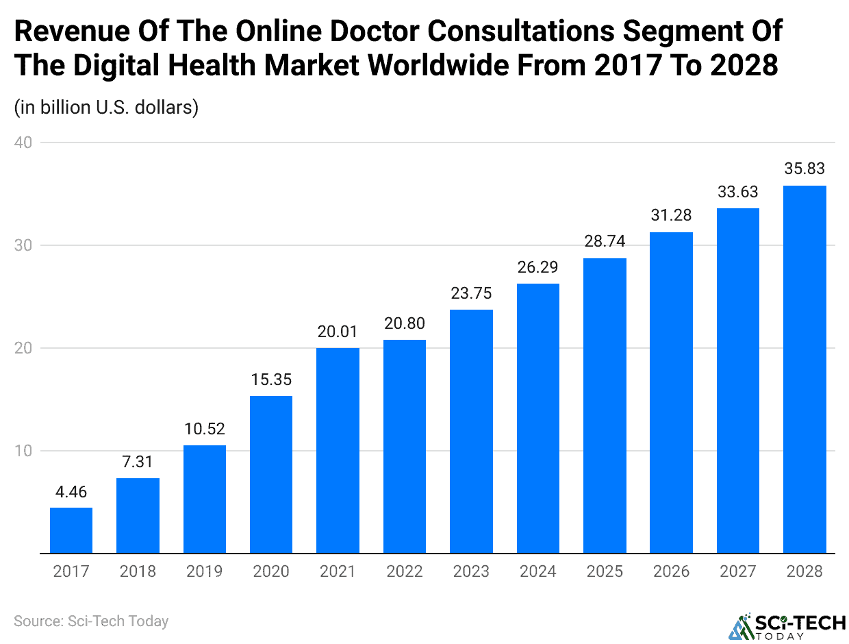 Revenue Of The Online Doctor Consultations Segment Of The Digital Health Market Worldwide From 2017 To 2028
