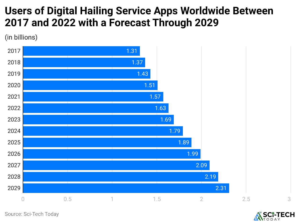 Users of Digital Hailing Service Apps Worldwide Between 2017 and 2022 with a Forecast Through 2029